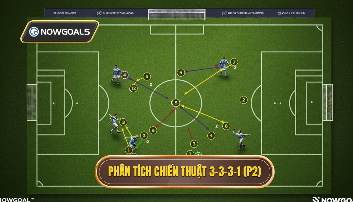 Phần 2_ Phân Tích Cơ Chế Vận Hành Khi Tấn Công Của Chiến thuật bóng đá 3-3-3-1